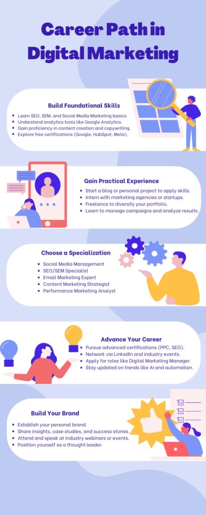 Career Path in Digital Marketing