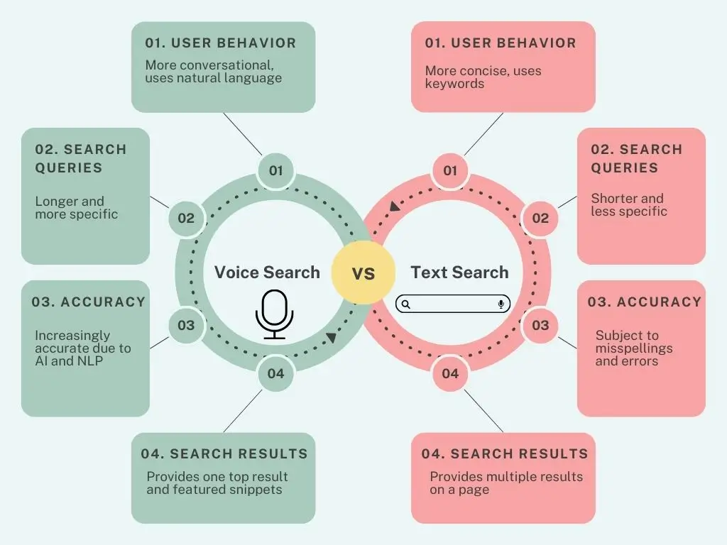 Comparison of voice search vs. text search