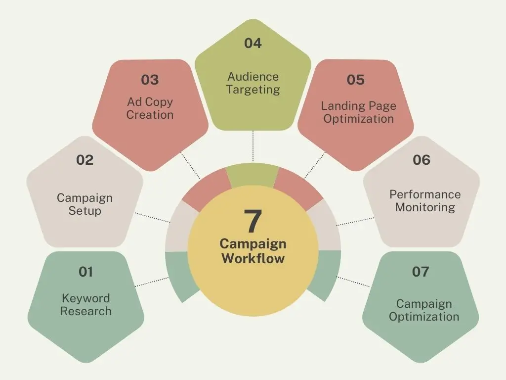 Flowchart illustrating the workflow of creating a high-converting Google Ads campaign.