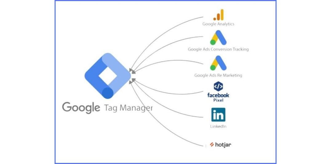 Illustration of Google Tag Manager's integration with multiple marketing and analytics tools.