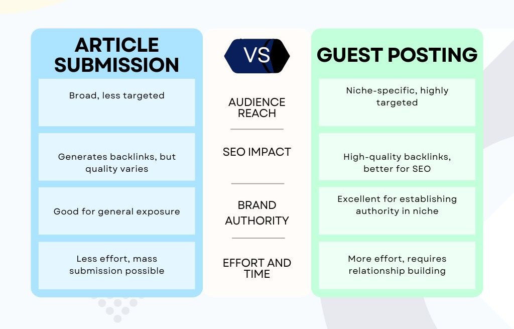 Comparison table showing the differences between article submission and guest posting.