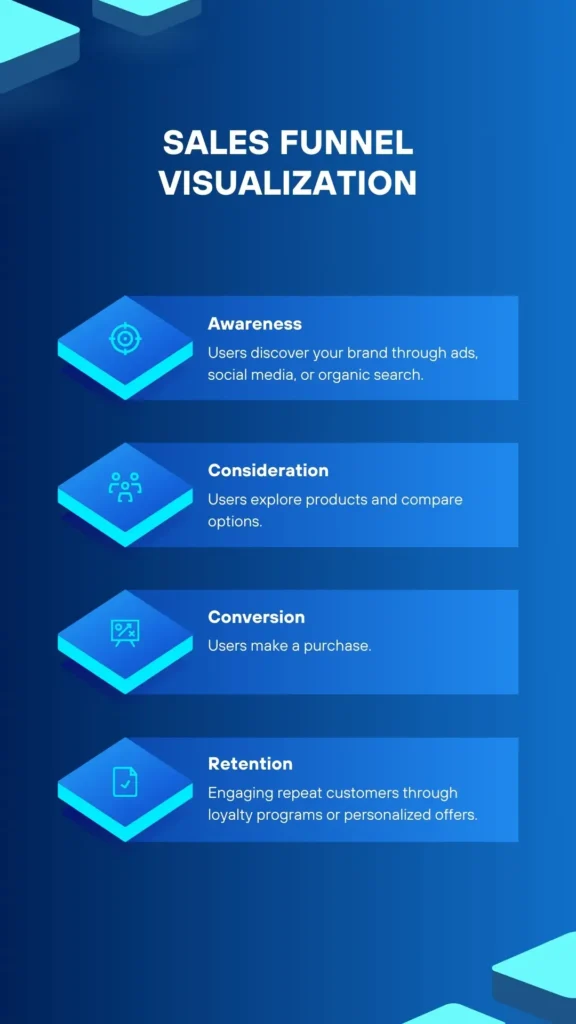 Sales funnel diagram detailing user actions from awareness to retention in e-commerce.