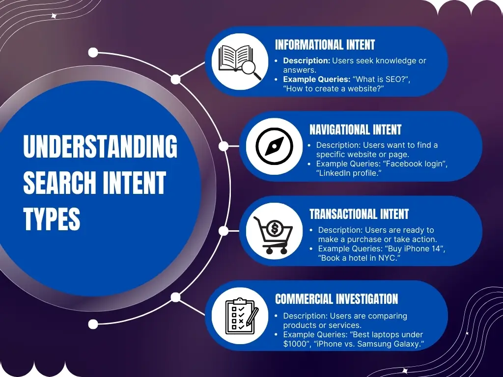 Infographic visually explaining types of search intent with icons and examples: informational, navigational, transactional, and commercial investigation.