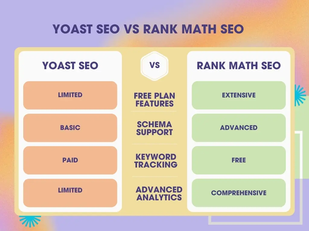 Yoast SEO vs Rank Math SEO – A Quick Comparison